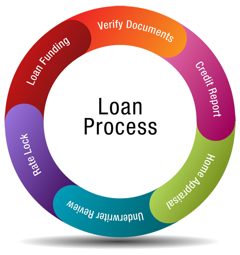 Loan Process | Variant Lending Group
